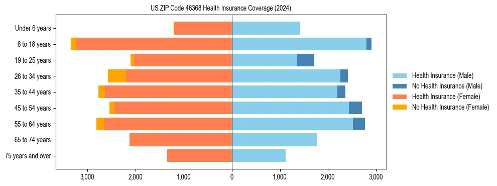 Health insurance pyramid for US ZIP Code 46368