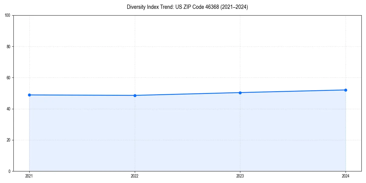 Line chart showing diversity index trends for 