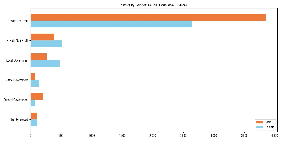 Employment sector breakdown by gender in 