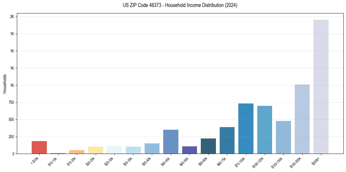 Income Distribution for 