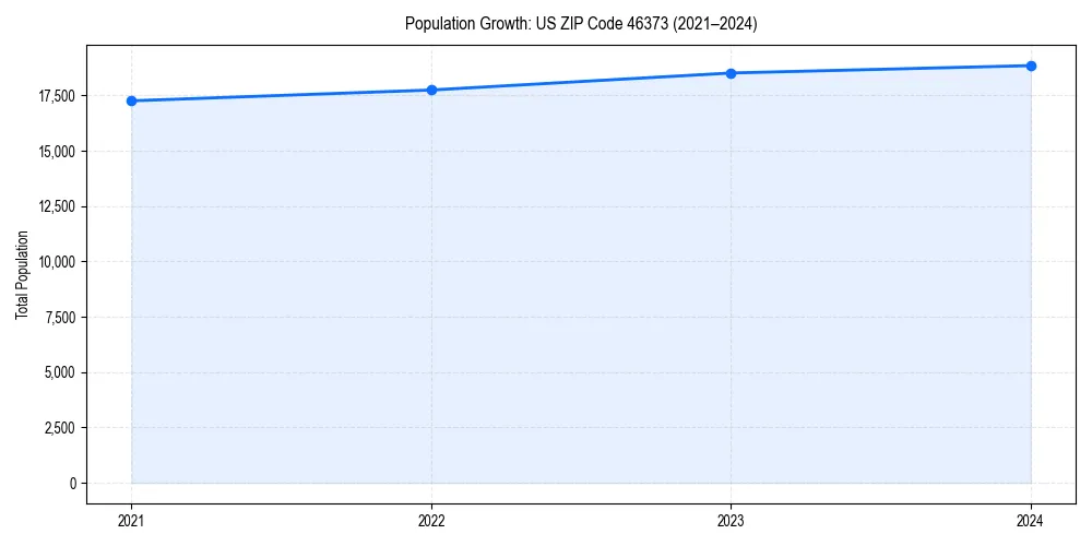 Population trends in 