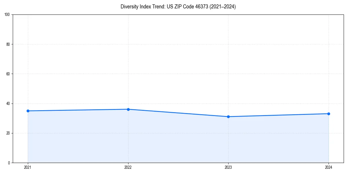 Line chart showing diversity index trends for 