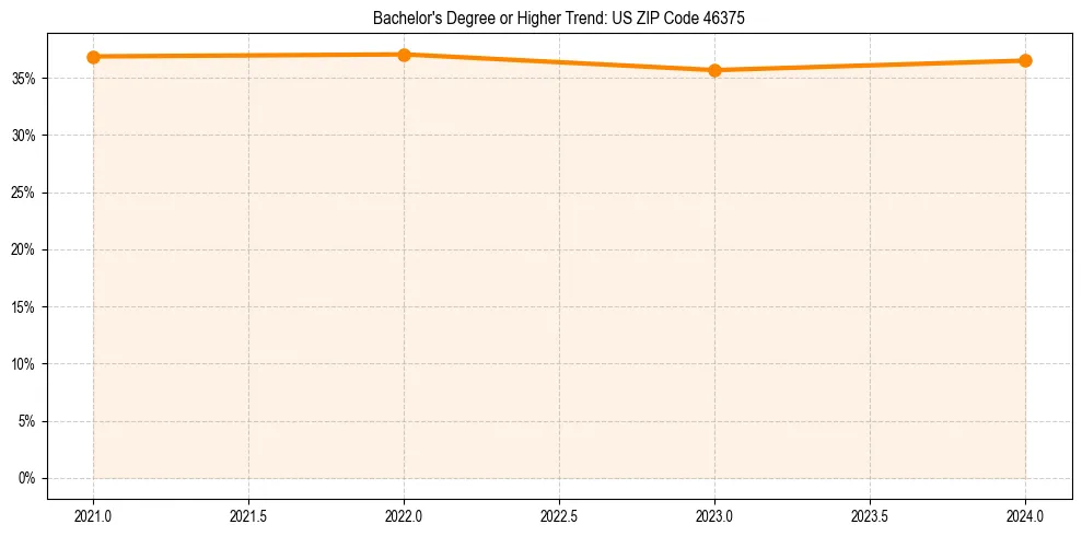 Trend chart showing bachelor degree growth in 