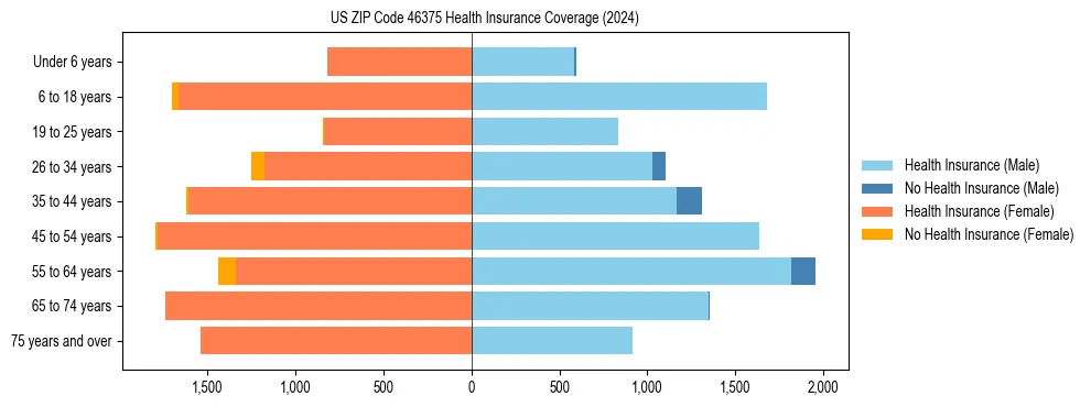 Health insurance pyramid for US ZIP Code 46375