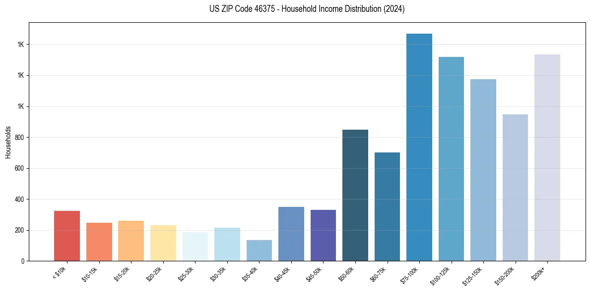 Income Distribution for 