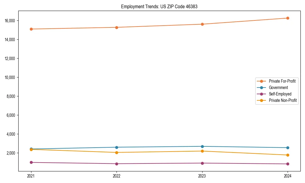 Long-term employment trends in 