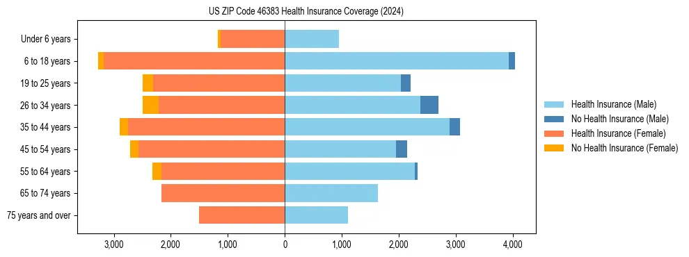 Health insurance pyramid for US ZIP Code 46383