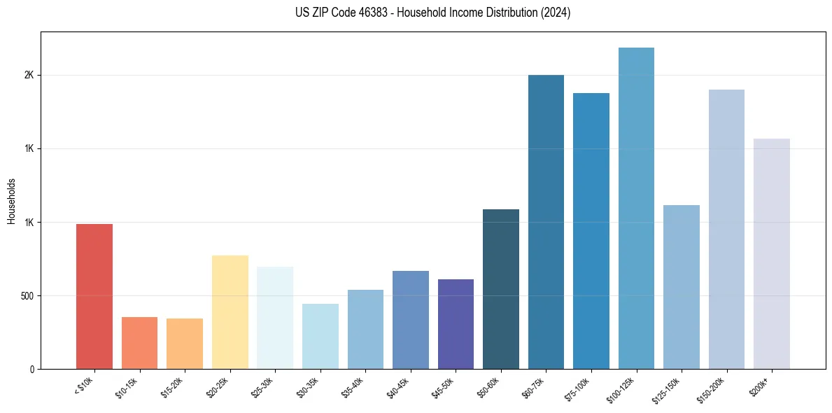 Income Distribution for 