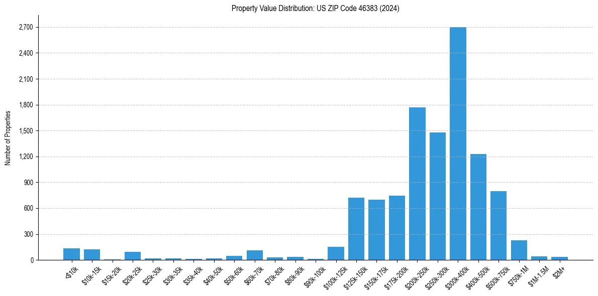 Value Distribution for 