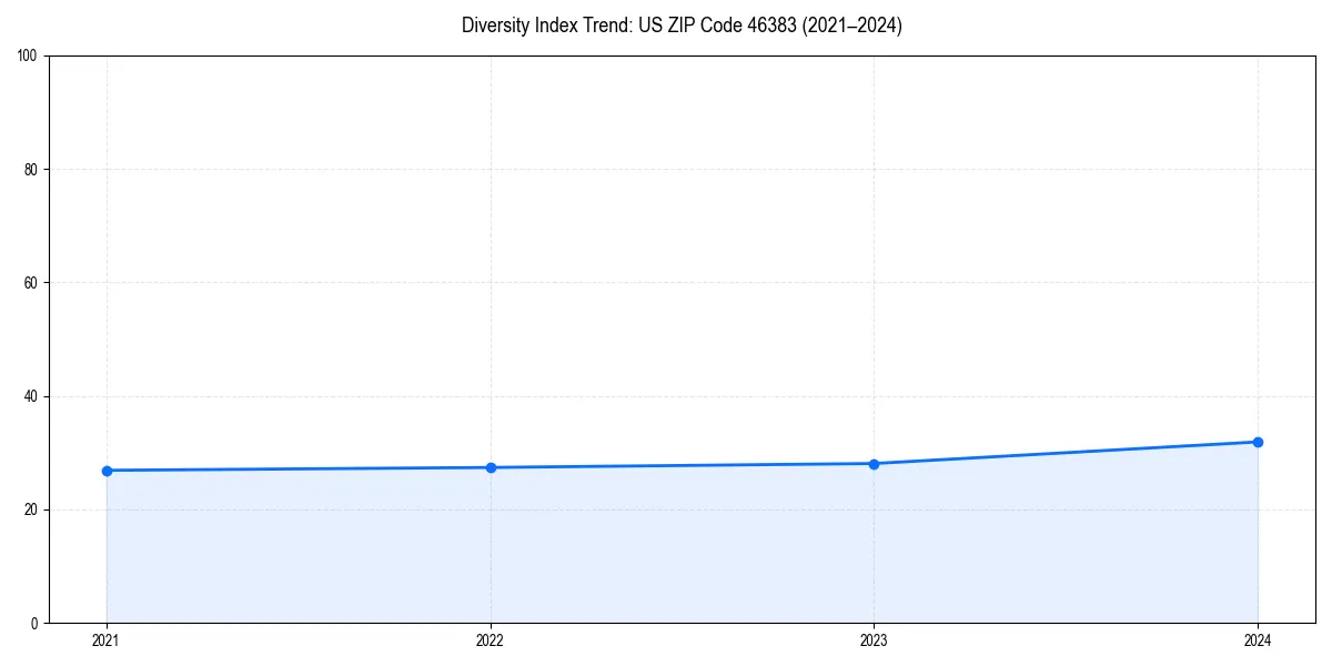 Line chart showing diversity index trends for 