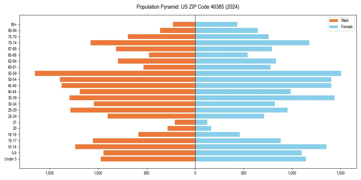 Population pyramid for 