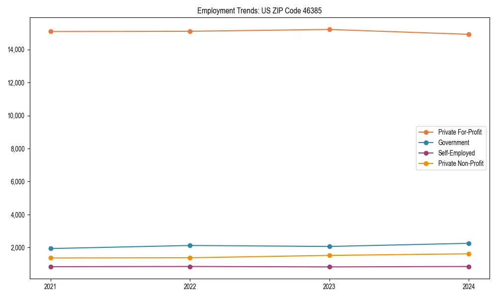 Long-term employment trends in 