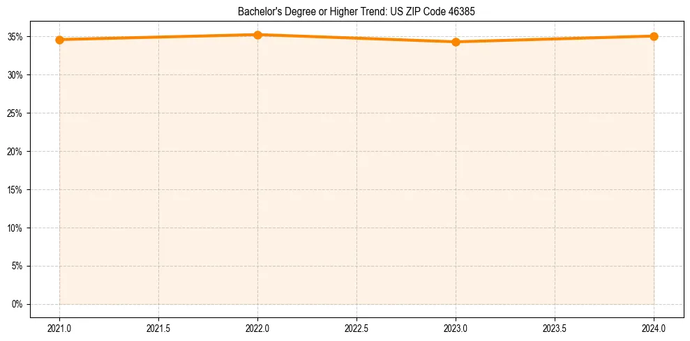 Trend chart showing bachelor degree growth in 