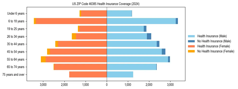 Health insurance pyramid for US ZIP Code 46385