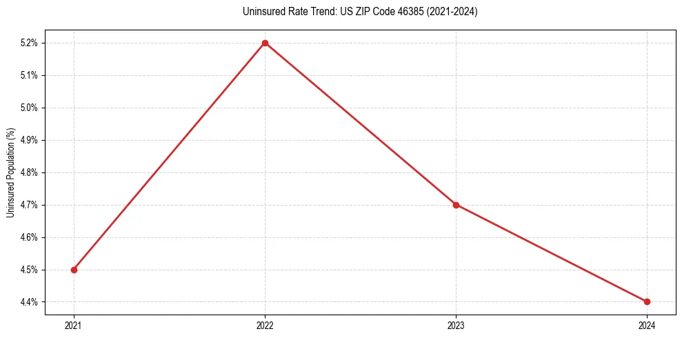 Uninsured trend chart for US ZIP Code 46385