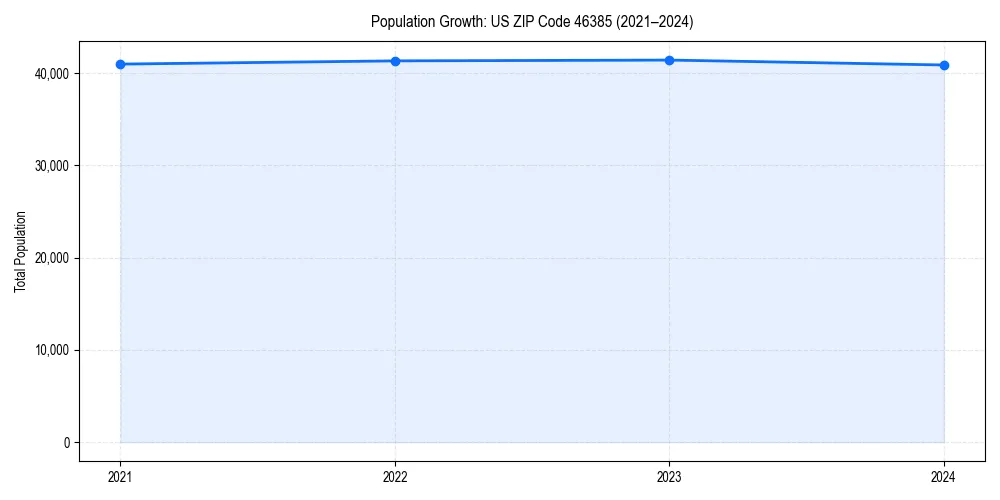 Population trends in 