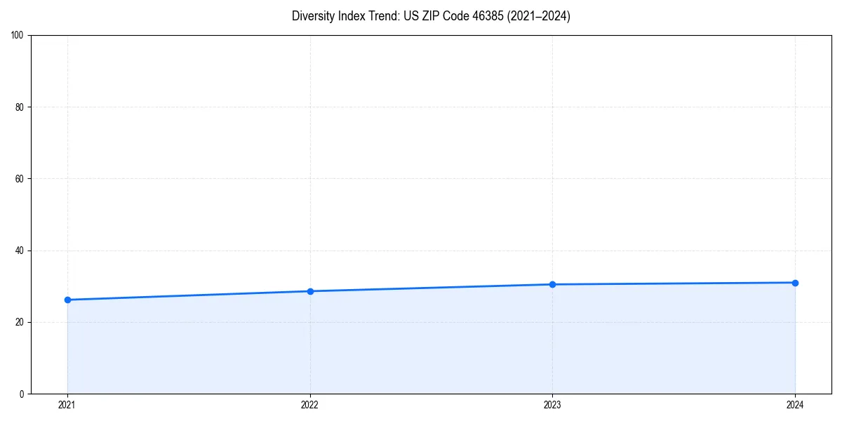 Line chart showing diversity index trends for 