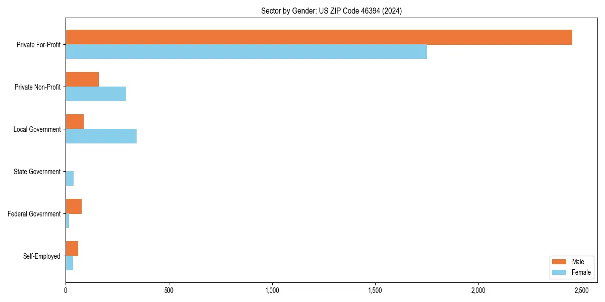 Employment sector breakdown by gender in 