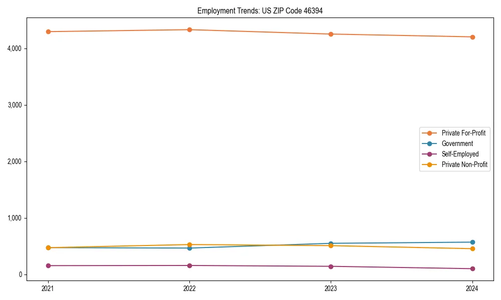 Long-term employment trends in 