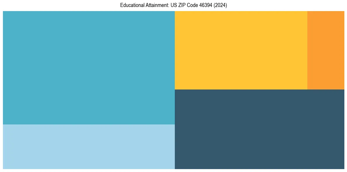 Education Treemap for  in 2024