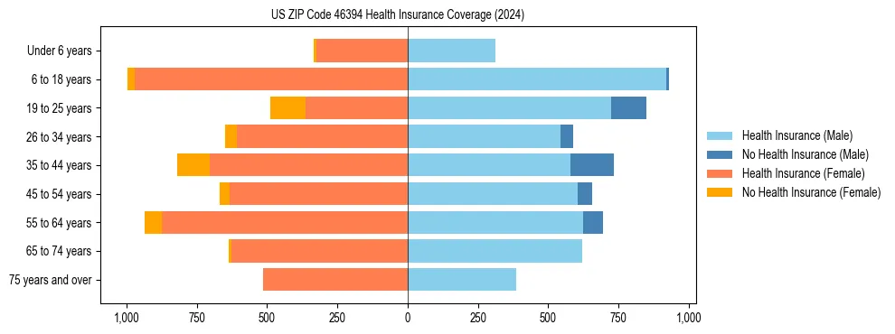 Health insurance pyramid for US ZIP Code 46394