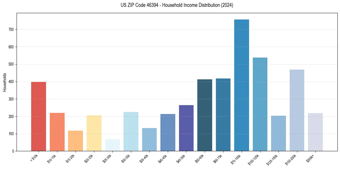 Income Distribution for 