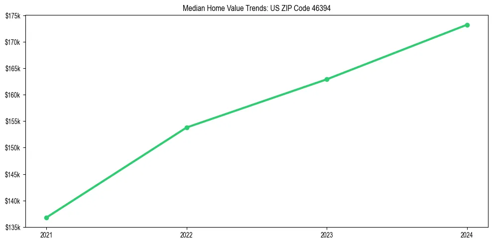Median property value trends in 