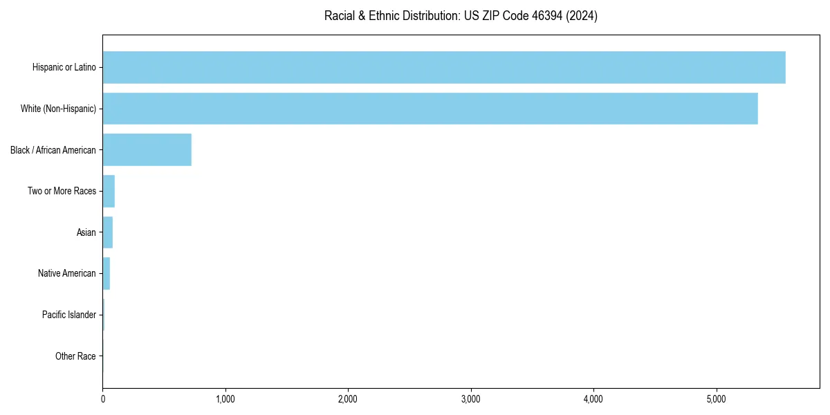 Bar chart showing racial distribution in  for 2024