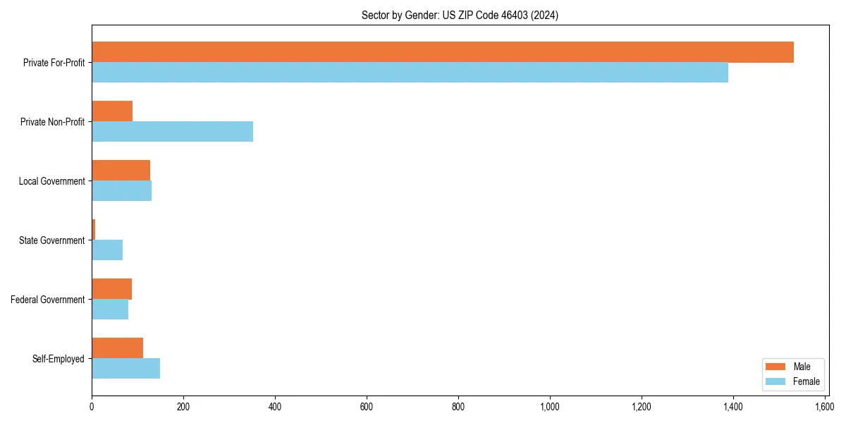 Employment sector breakdown by gender in 