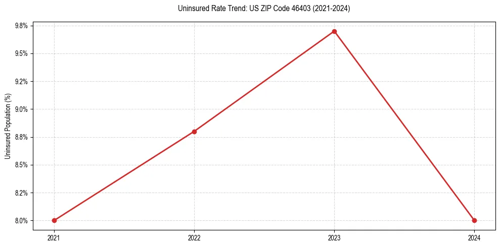Uninsured trend chart for US ZIP Code 46403