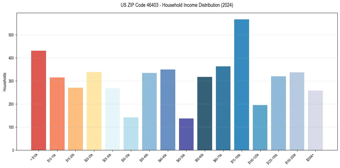 Income Distribution for 