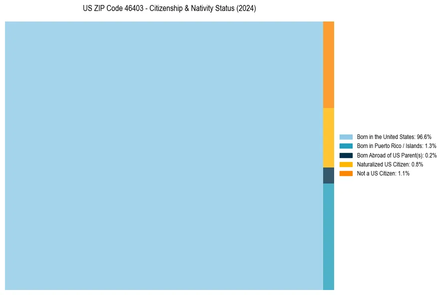Nativity Treemap for 