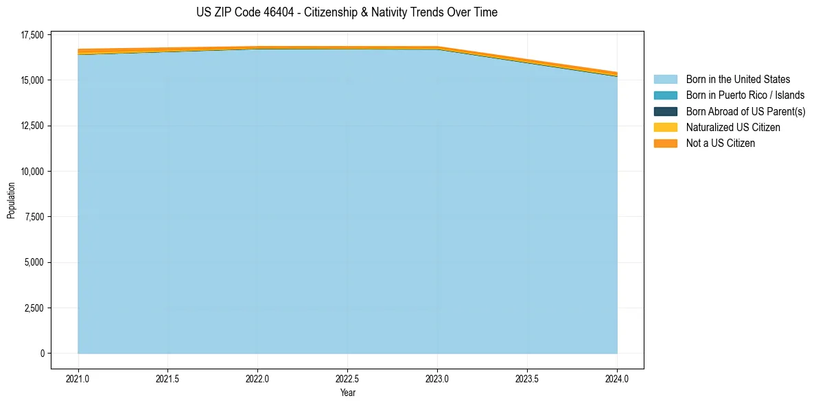 Historical nativity trends for 