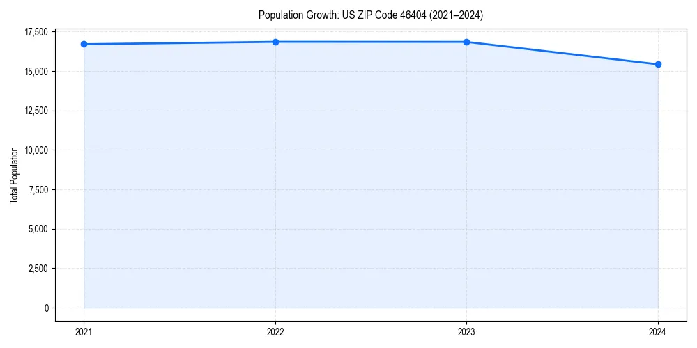 Population trends in 