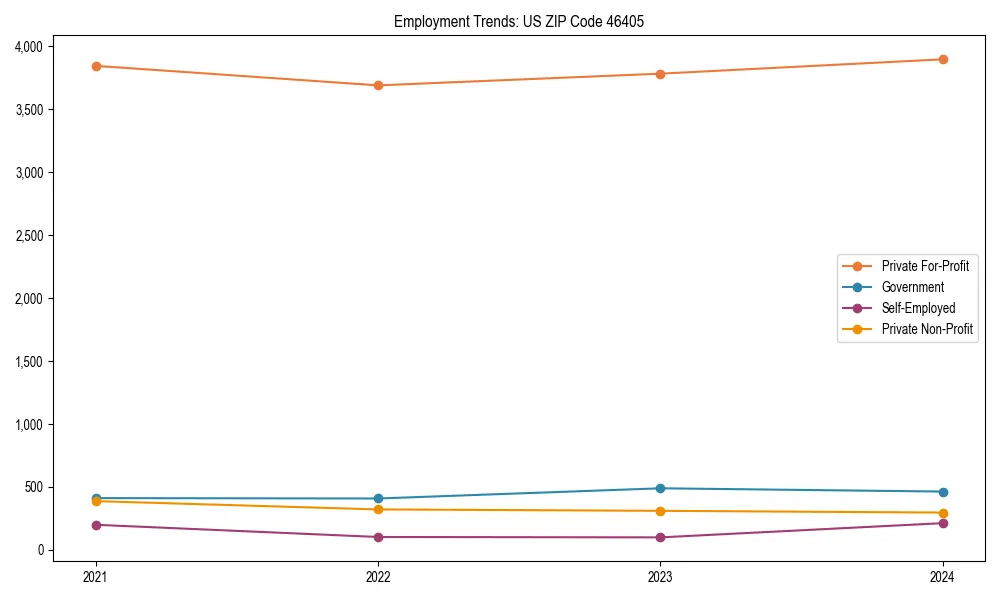 Long-term employment trends in 