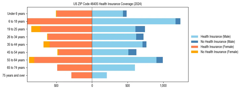 Health insurance pyramid for US ZIP Code 46405