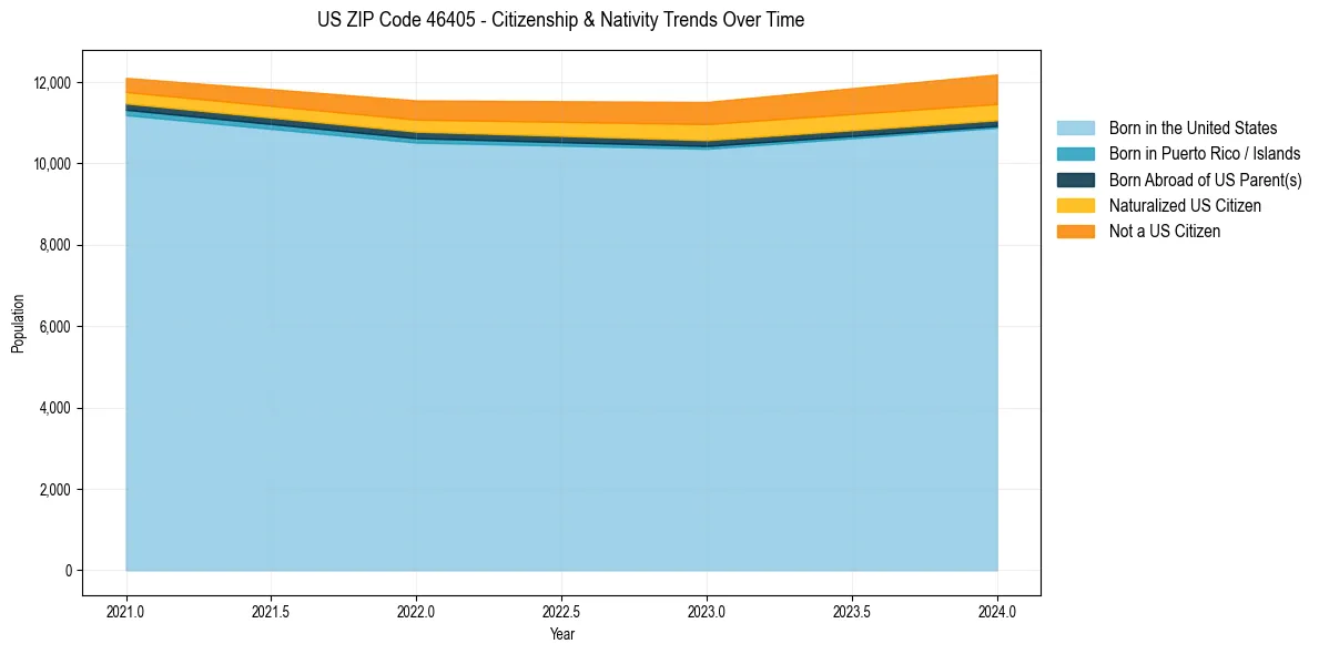 Historical nativity trends for 