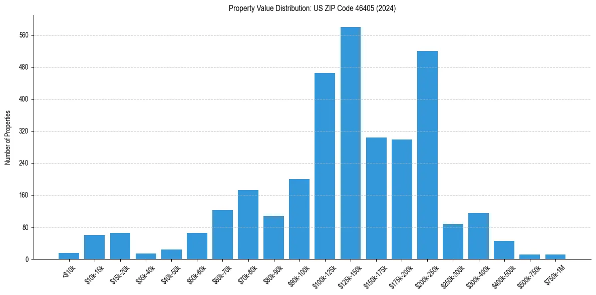 Value Distribution for 