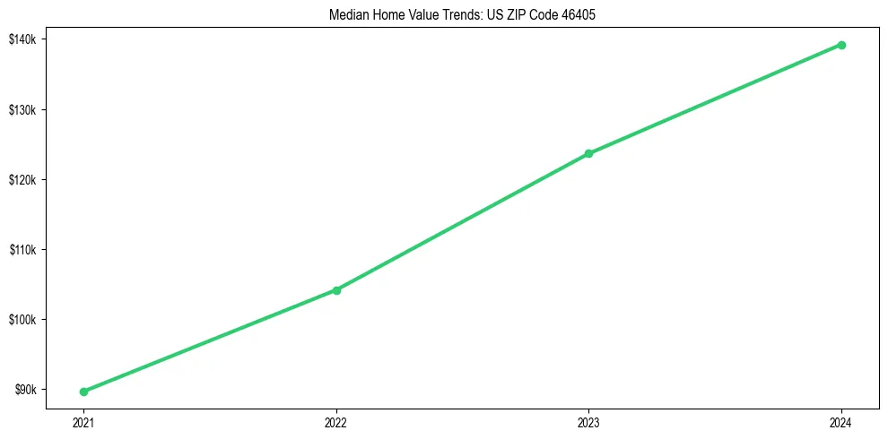 Median property value trends in 