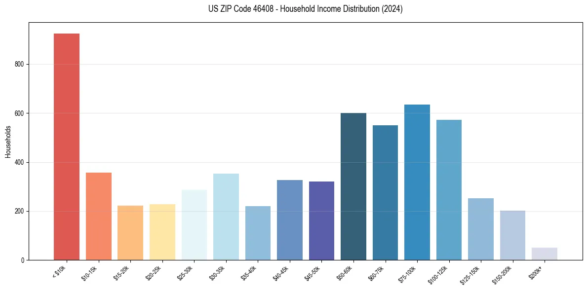 Income Distribution for 