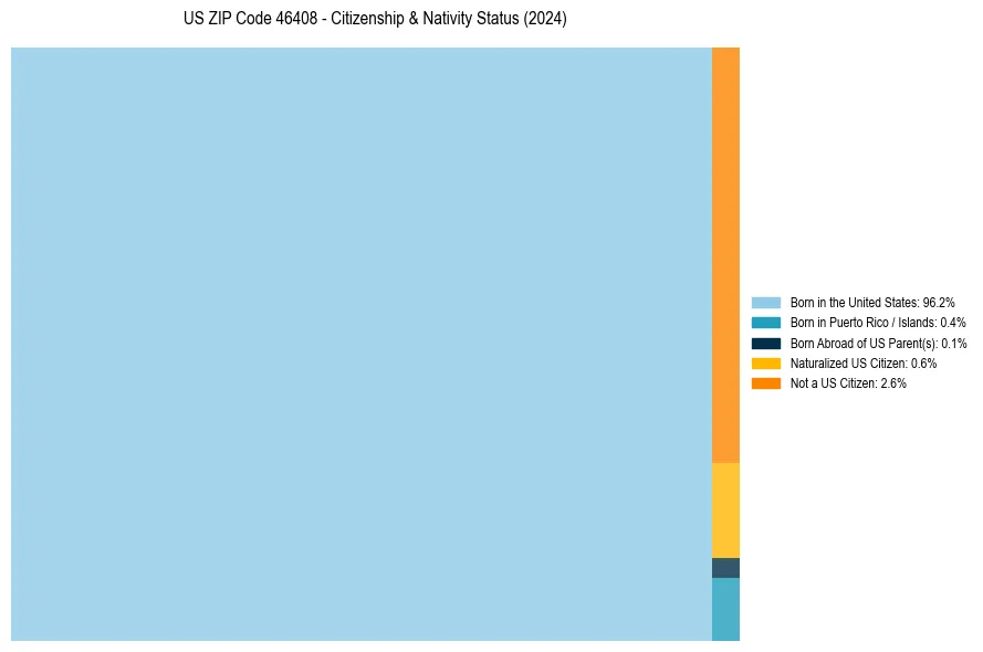 Nativity Treemap for 