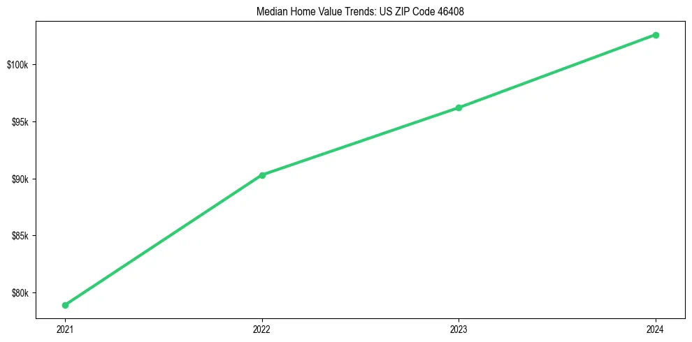 Median property value trends in 