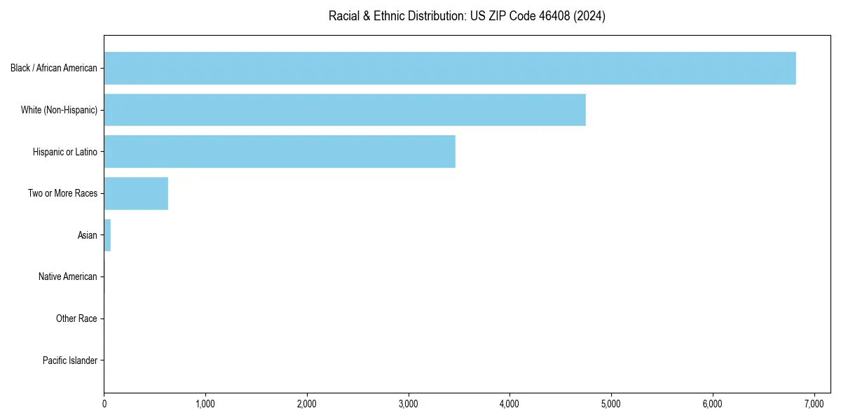 Bar chart showing racial distribution in  for 2024