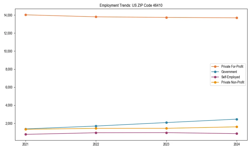 Long-term employment trends in 