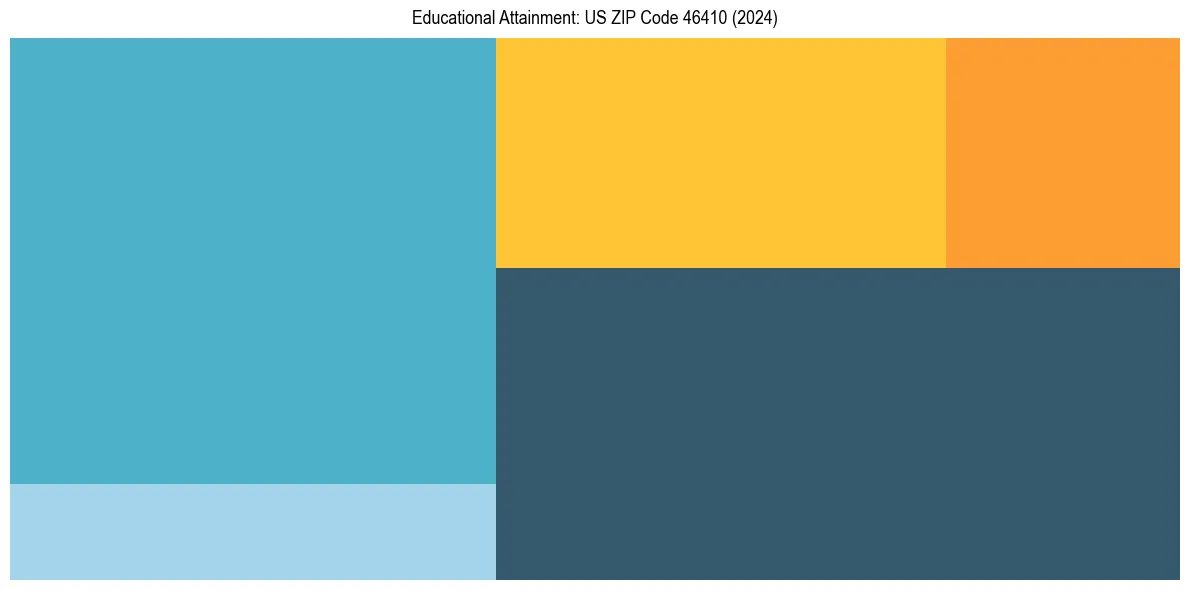 Education Treemap for  in 2024