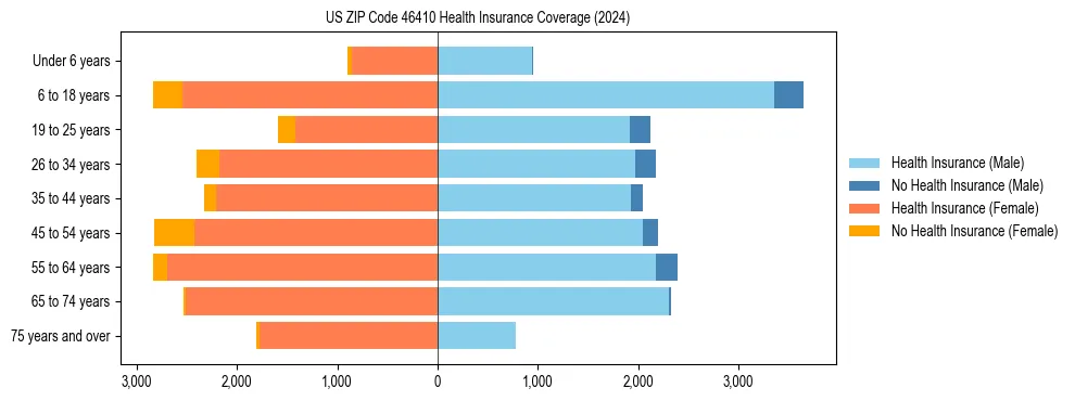 Health insurance pyramid for US ZIP Code 46410