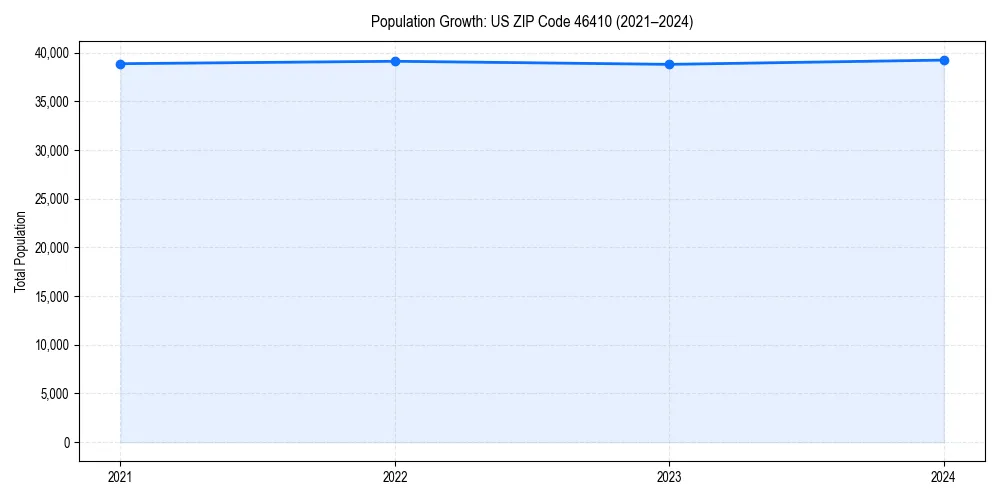 Population trends in 