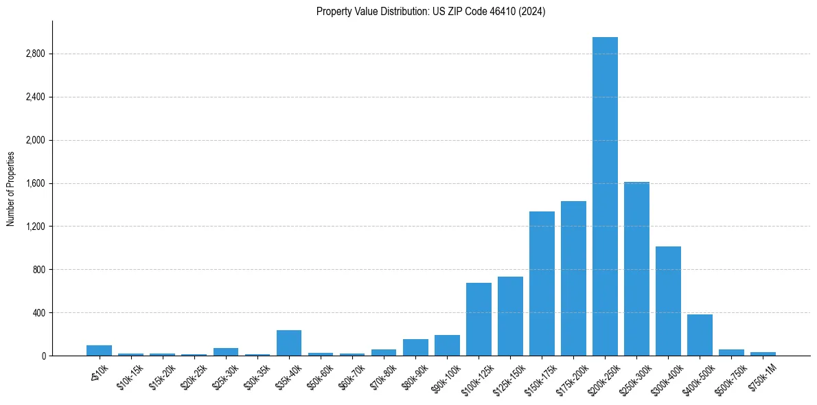 Value Distribution for 