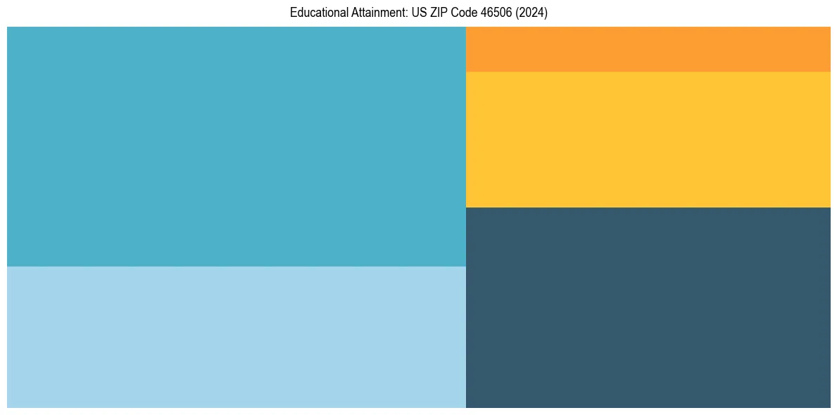 Education Treemap for  in 2024