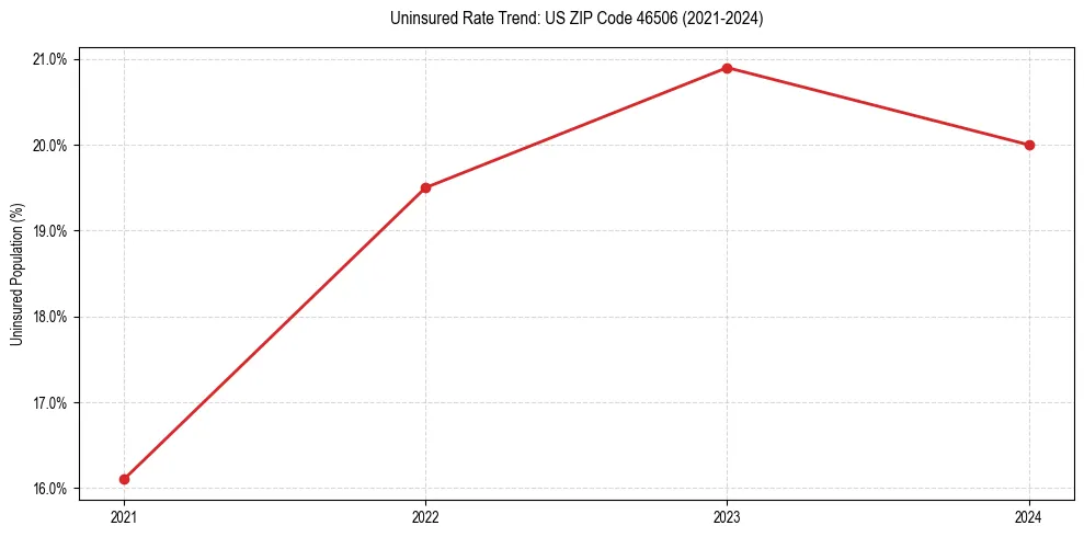 Uninsured trend chart for US ZIP Code 46506